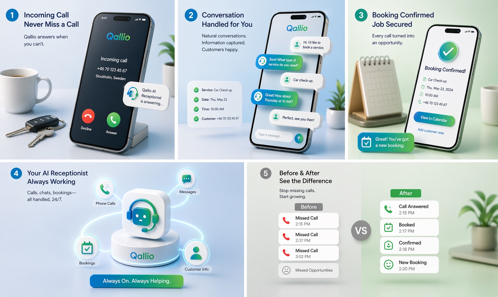 Five-step Qallio flow showing how an AI receptionist turns every incoming call into a confirmed order.